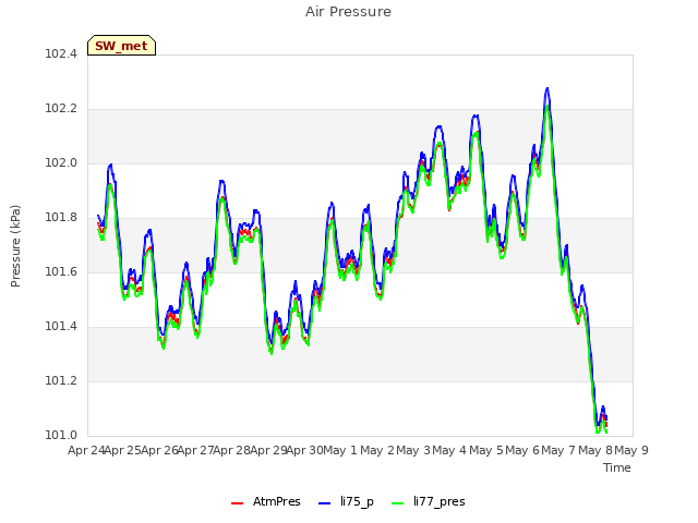 plot of Air Pressure