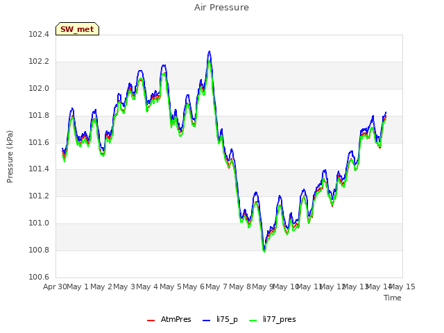 plot of Air Pressure