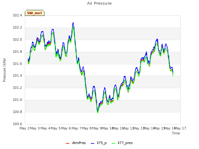 plot of Air Pressure