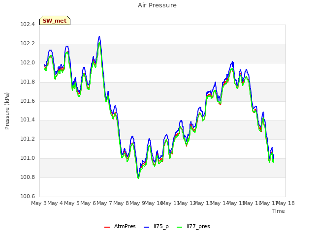 plot of Air Pressure