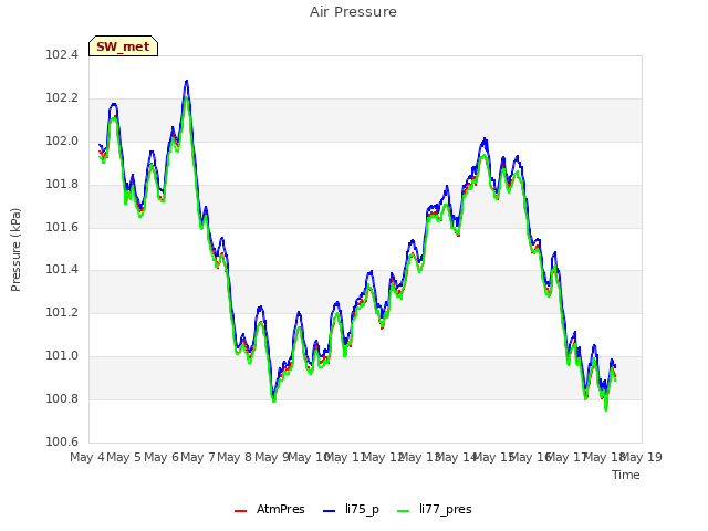 plot of Air Pressure