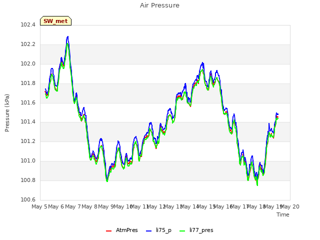 plot of Air Pressure