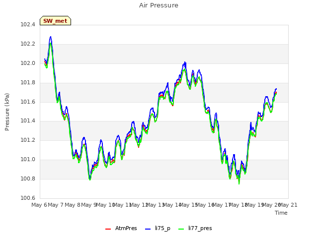 plot of Air Pressure