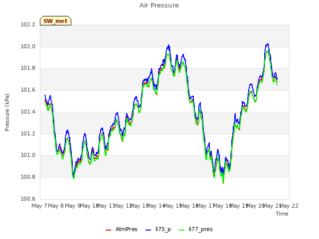 plot of Air Pressure