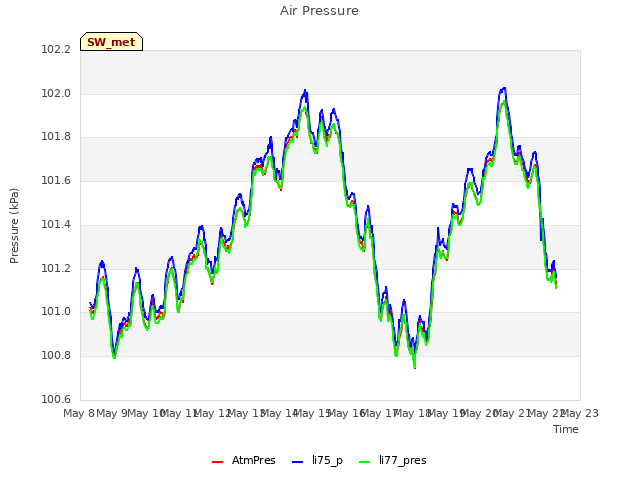 plot of Air Pressure