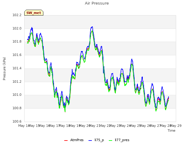 plot of Air Pressure