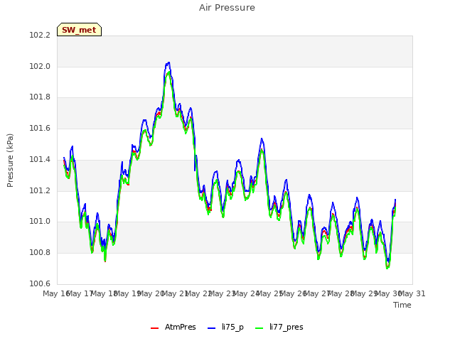 plot of Air Pressure