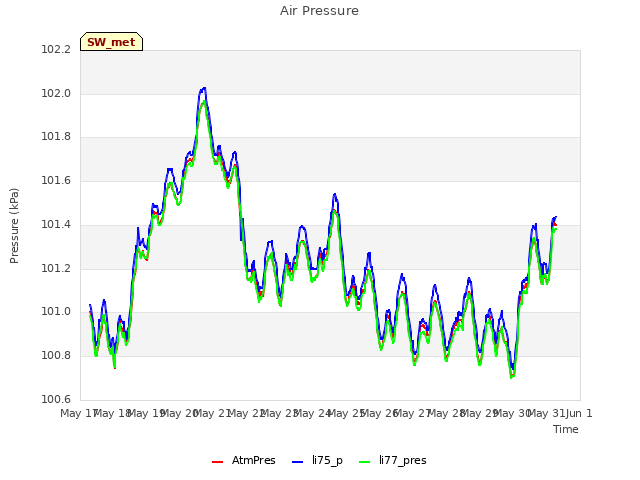 plot of Air Pressure