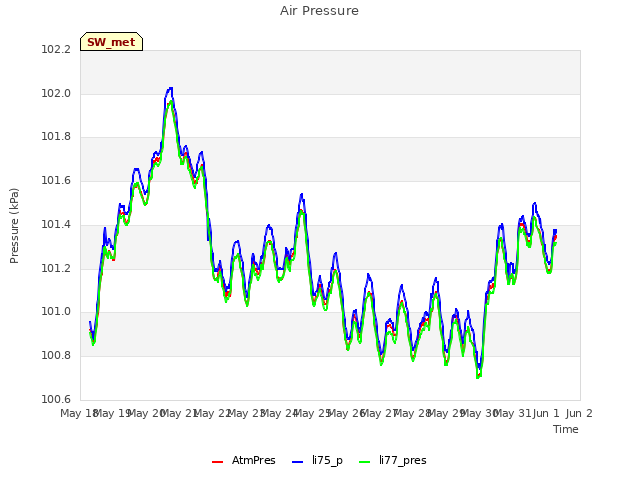 plot of Air Pressure