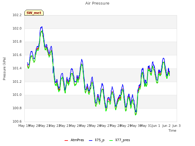 plot of Air Pressure