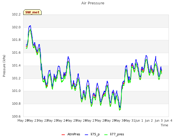 plot of Air Pressure