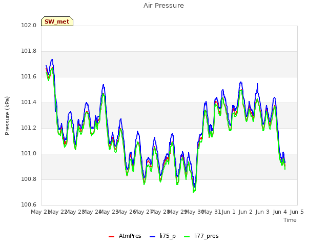 plot of Air Pressure