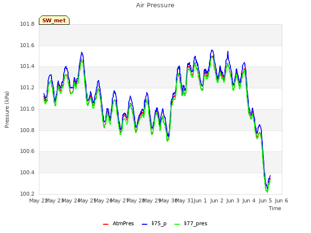 plot of Air Pressure