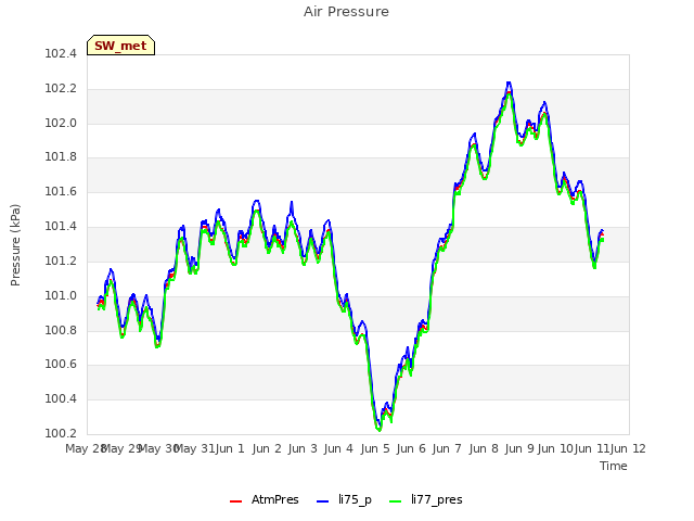 plot of Air Pressure