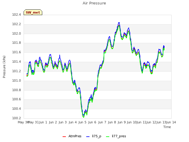 plot of Air Pressure