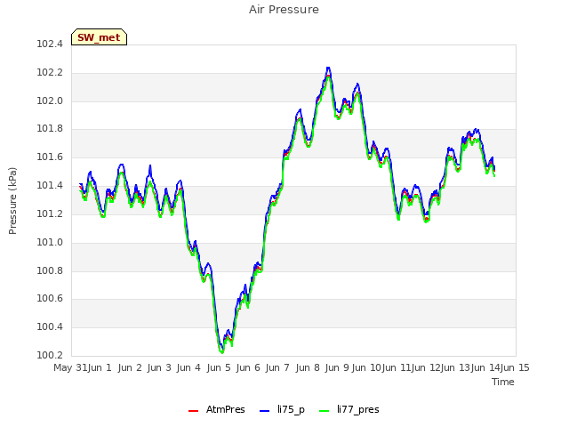 plot of Air Pressure