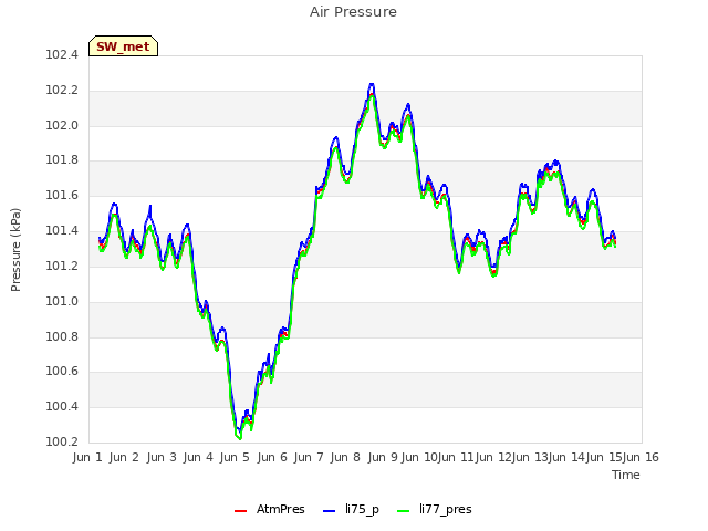 plot of Air Pressure