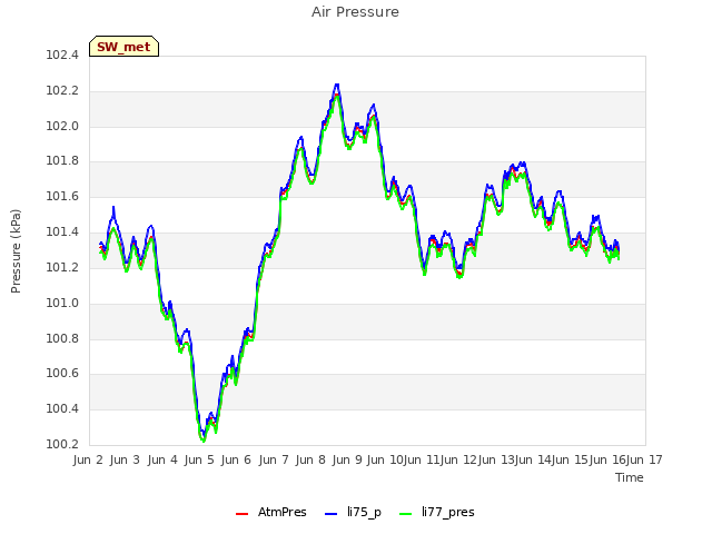 plot of Air Pressure