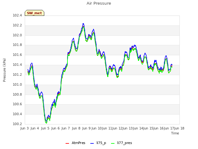 plot of Air Pressure