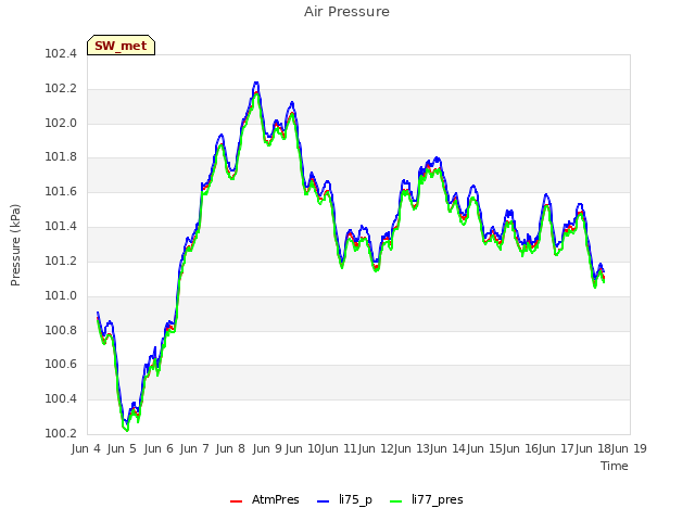 plot of Air Pressure