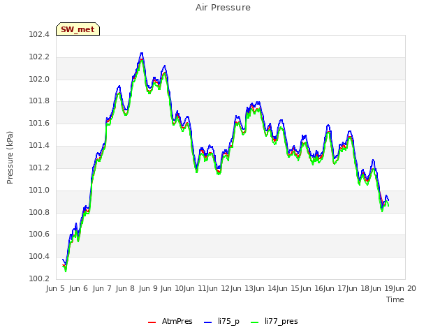 plot of Air Pressure