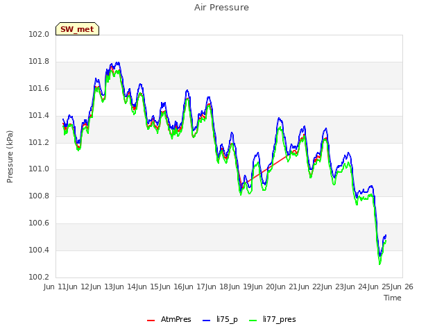 plot of Air Pressure