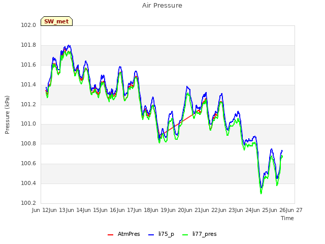 plot of Air Pressure