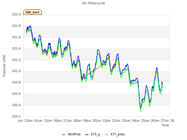 plot of Air Pressure