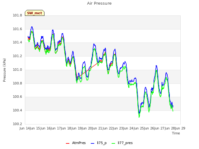 plot of Air Pressure