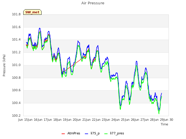 plot of Air Pressure