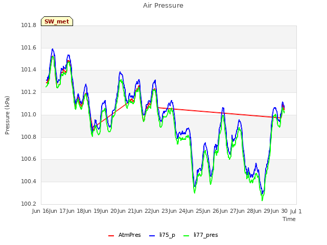 plot of Air Pressure