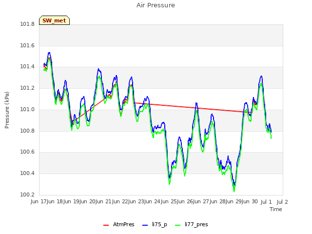 plot of Air Pressure