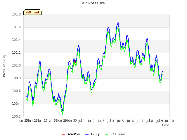 plot of Air Pressure