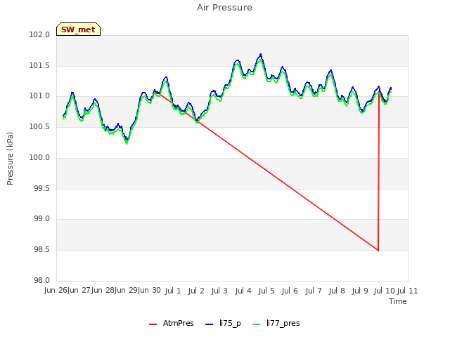 plot of Air Pressure