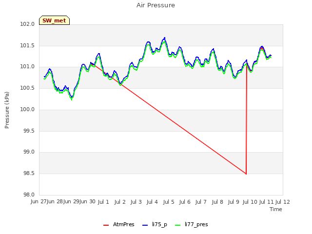 plot of Air Pressure