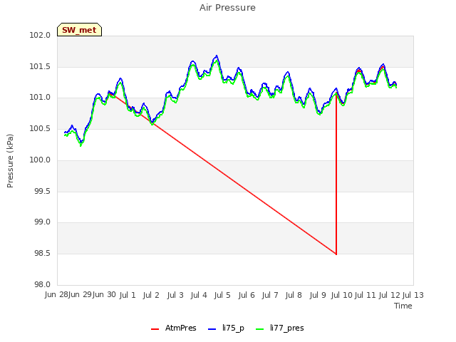 plot of Air Pressure