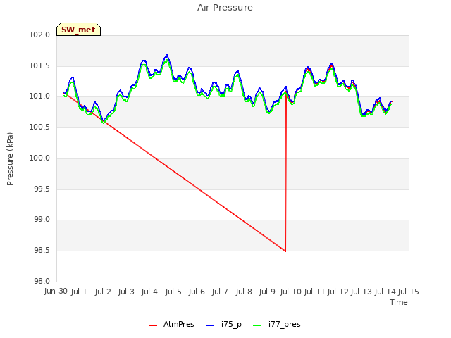 plot of Air Pressure