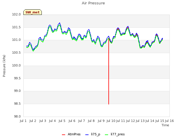 plot of Air Pressure