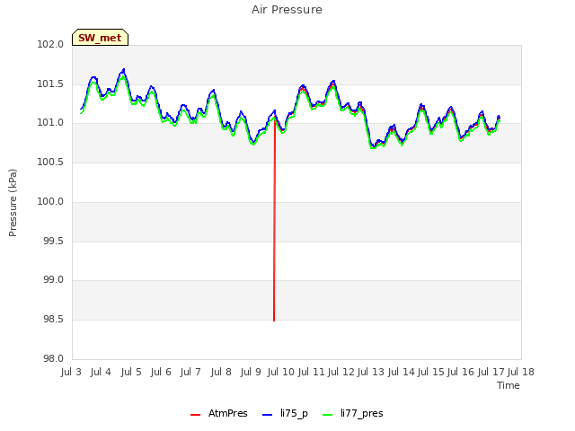 plot of Air Pressure