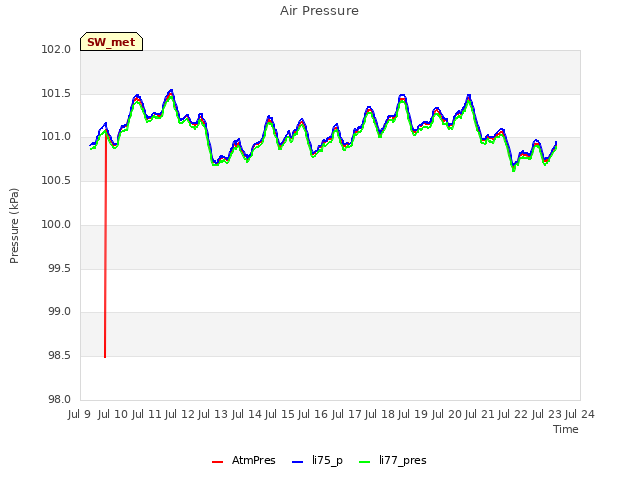 plot of Air Pressure