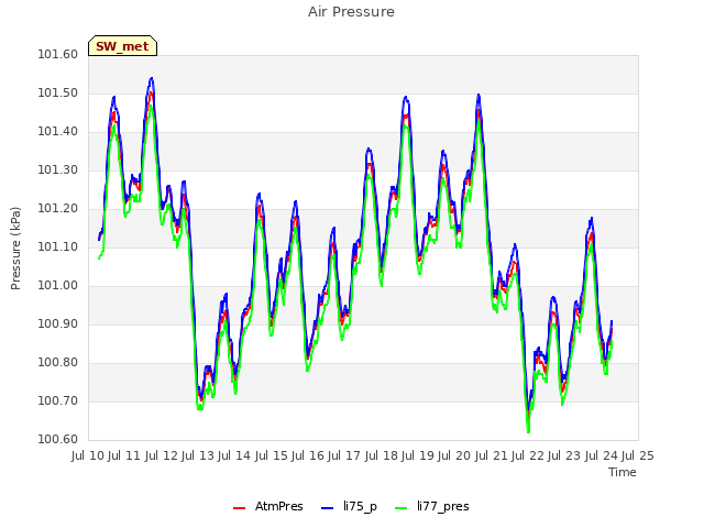 plot of Air Pressure