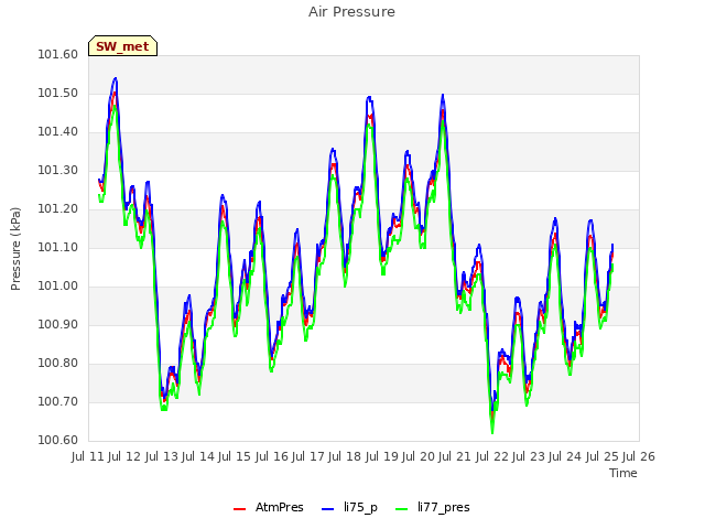 plot of Air Pressure