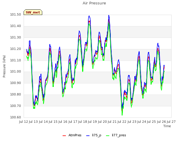 plot of Air Pressure