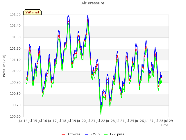 plot of Air Pressure