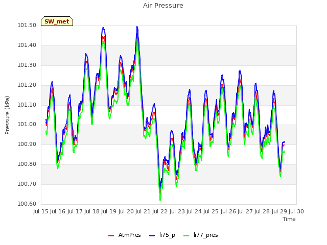 plot of Air Pressure