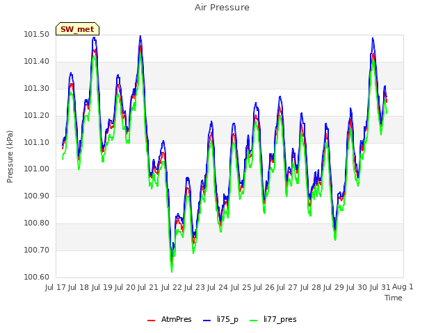 plot of Air Pressure