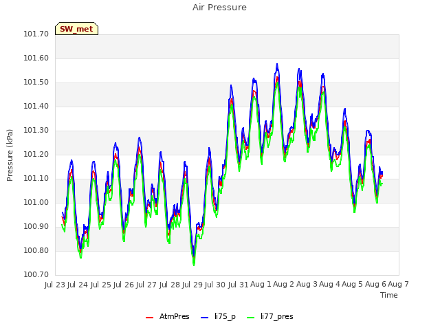 plot of Air Pressure