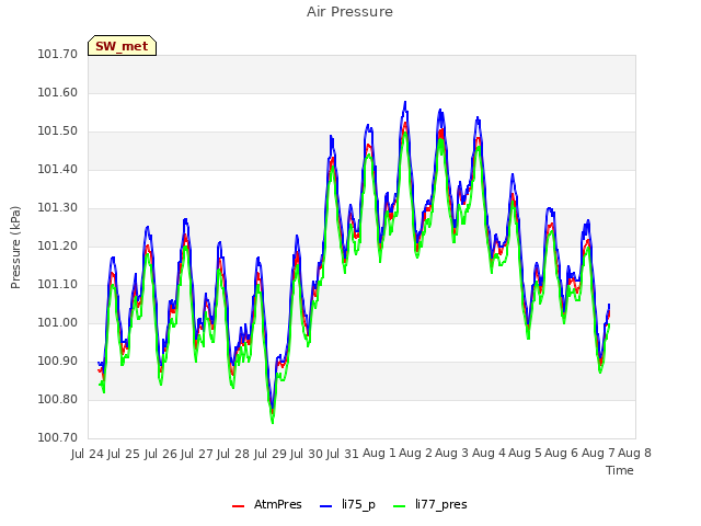 plot of Air Pressure