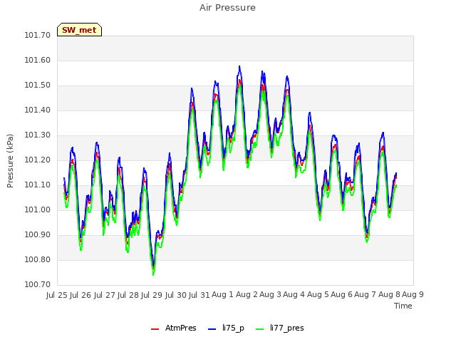 plot of Air Pressure