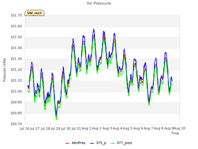 plot of Air Pressure